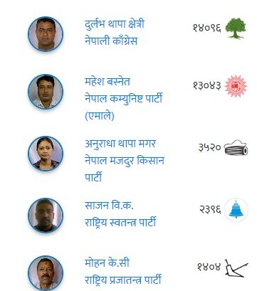 Screenshot 2022 11 22 141342 e1669105782626 भक्तपुर २ मा कांग्रेसका दुर्लभ थापा एमालेका महेश बस्नेतभन्दा एक हजार मतले अघि