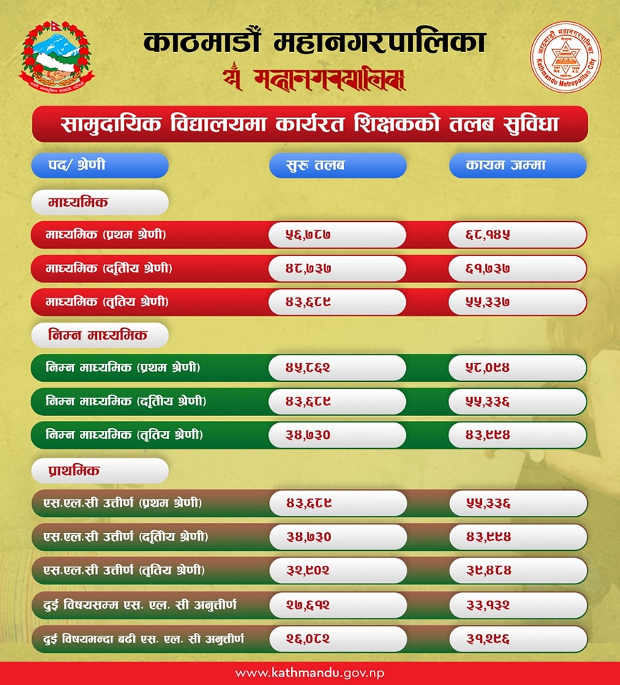 talab नीजि स्कुलका शिक्षकलाई सरकारी सरह तलब सुबिधा दिन मेयर शाहकाे निर्देशन