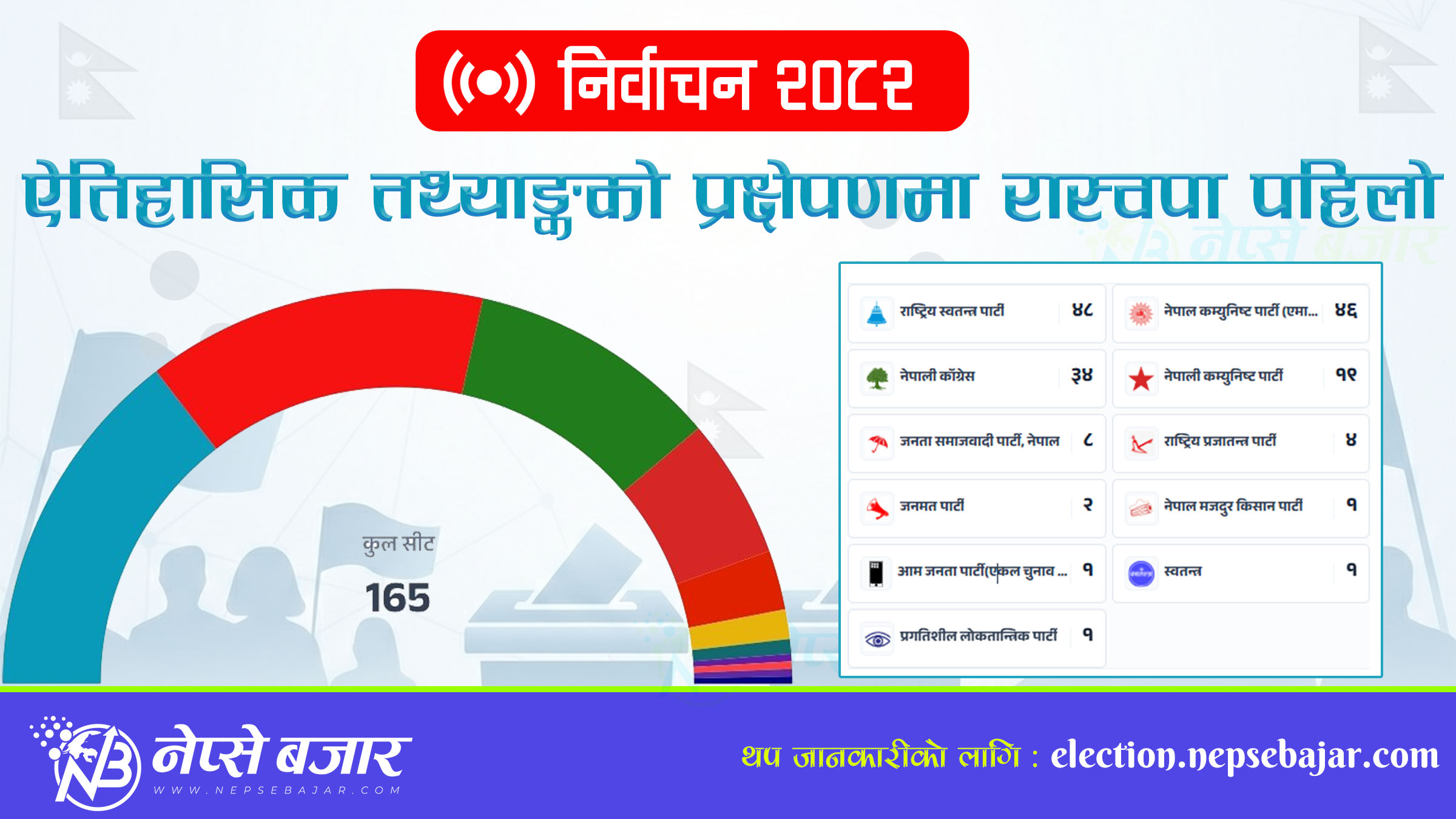 निर्वाचन २०८२: ऐतिहासिक तथ्याङ्कको प्रक्षेपणमा रास्वपा पहिलो शक्ति, अन्य दललाई कति सिट?