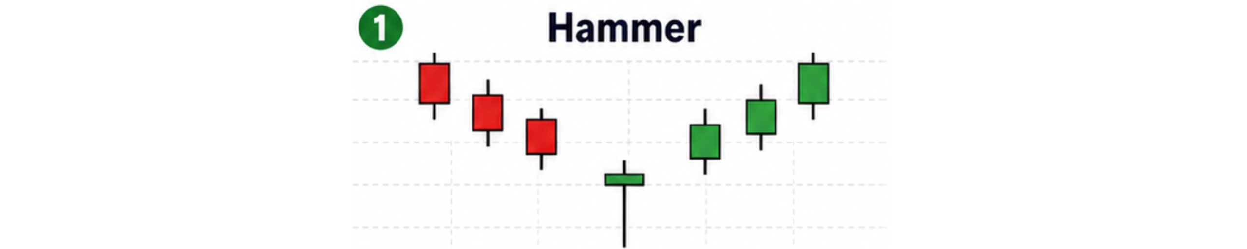 hammer scaled लगानी शिक्षा : बुझ्नुहोस् मूल्य बढ्न सक्ने संकेत दिने १० बुलिस क्यान्डलस्टिक प्याटर्नहरू
