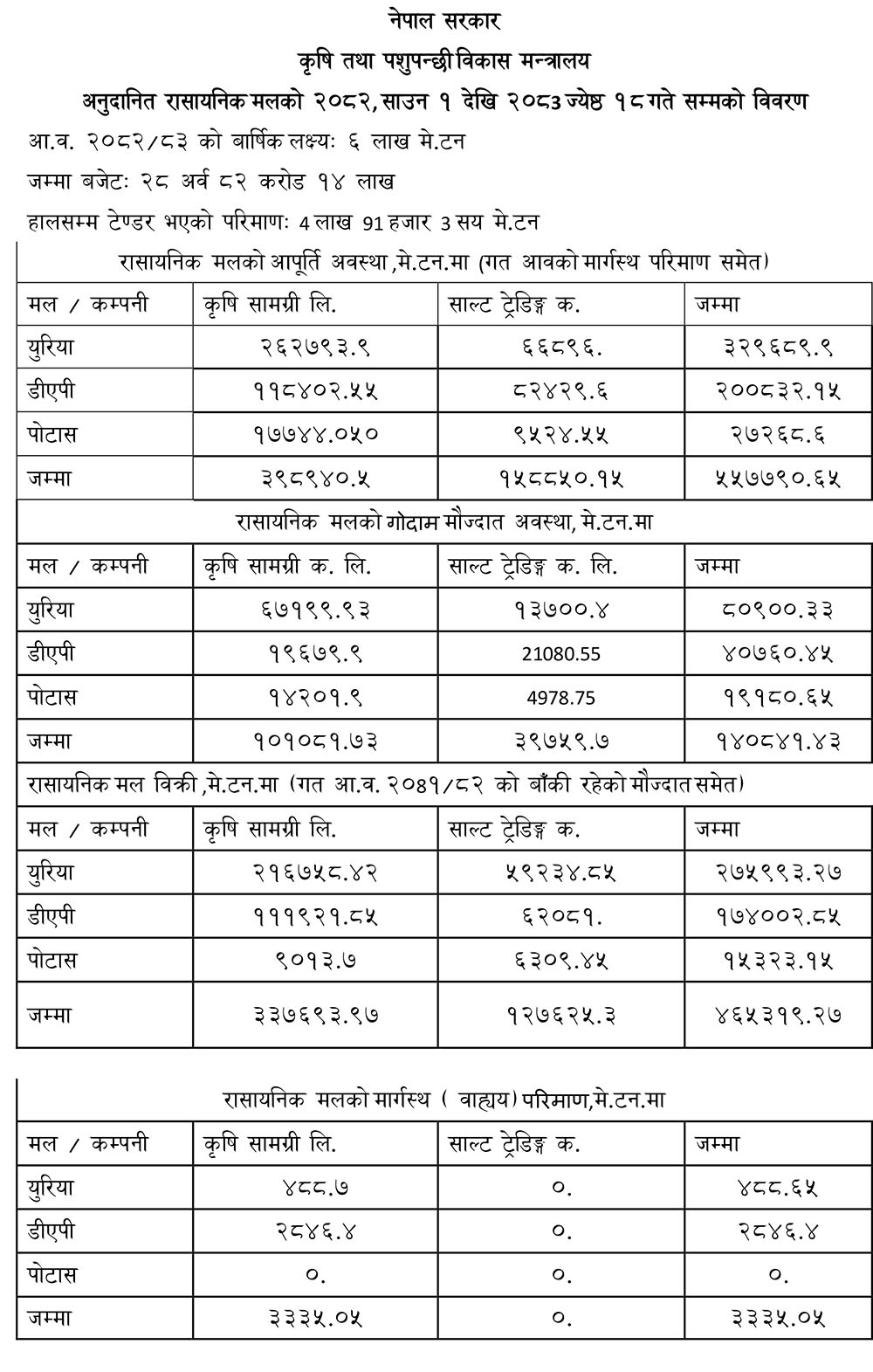 कस्तो छ रासायनिक मलको मौज्जत अवस्था ?